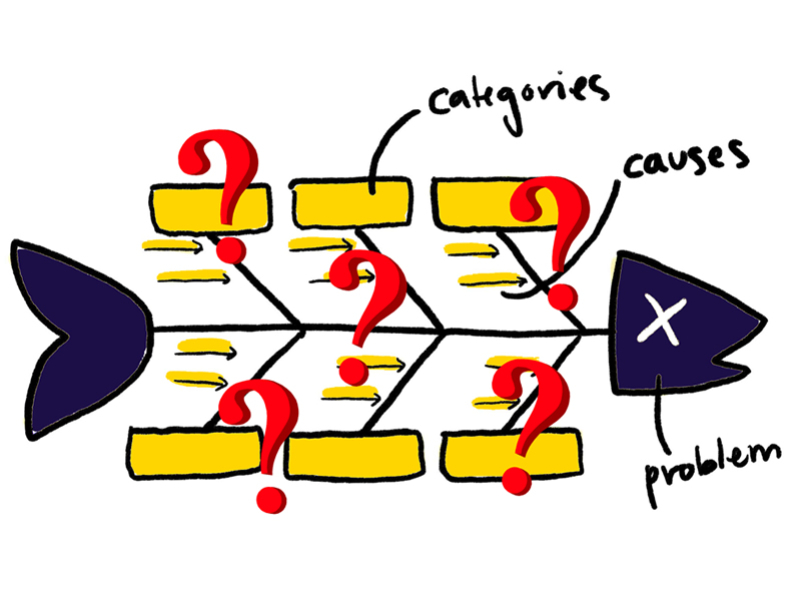 Diagramma di Ishikawa: lo strumento essenziale per la tua Lean Production