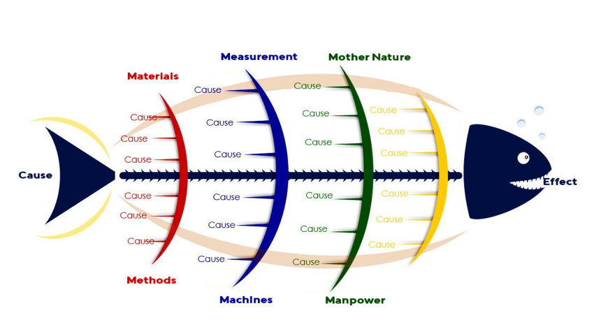 Cos'è il diagramma di Ishikawa e come funziona?